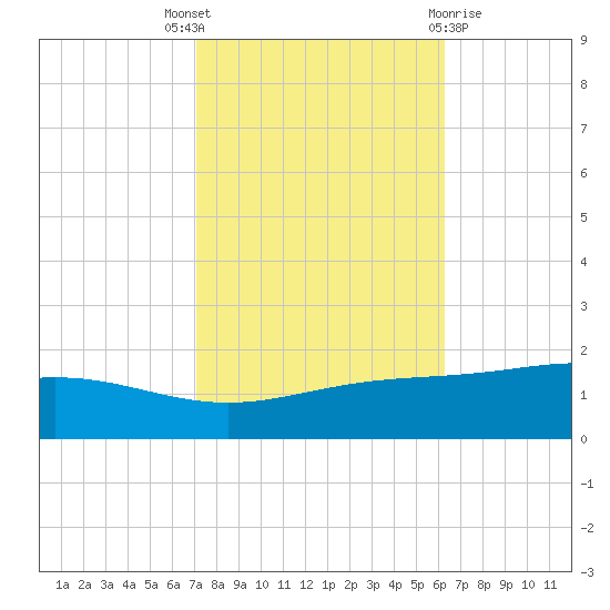 Bay Gardene tide chart for Friday, October 27, 2023