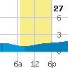 Bay Gardene tide chart for Friday, October 27, 2023