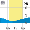 Bay Gardene tide chart for Saturday, October 28, 2023