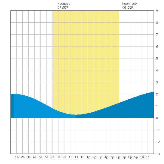 Bay Gardene tide chart for Sunday, October 29, 2023