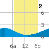 Bay Gardene tide chart for Monday, October 2, 2023