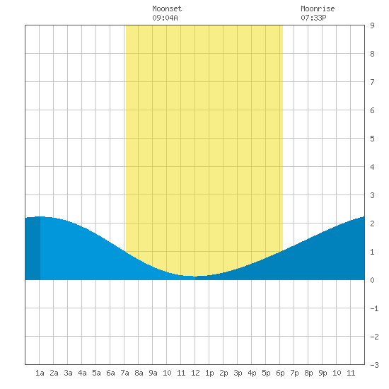 Bay Gardene tide chart for Monday, October 30, 2023