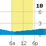Bay Gardene tide chart for Friday, November 10, 2023