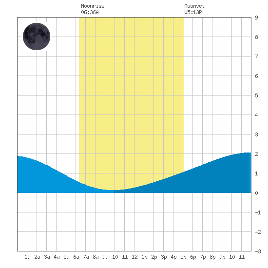 Bay Gardene tide chart for Monday, November 13, 2023