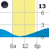 Bay Gardene tide chart for Monday, November 13, 2023