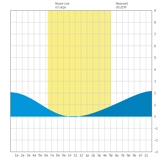 Bay Gardene tide chart for Tuesday, November 14, 2023