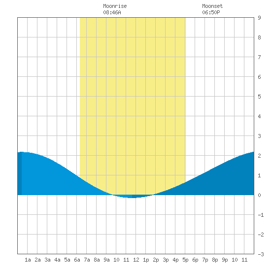 Bay Gardene tide chart for Wednesday, November 15, 2023