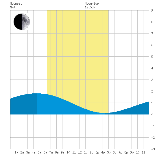 Bay Gardene tide chart for Monday, November 20, 2023