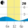 Bay Gardene tide chart for Monday, November 20, 2023