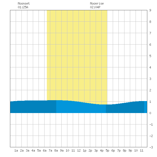 Bay Gardene tide chart for Wednesday, November 22, 2023