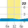 Bay Gardene tide chart for Wednesday, November 22, 2023