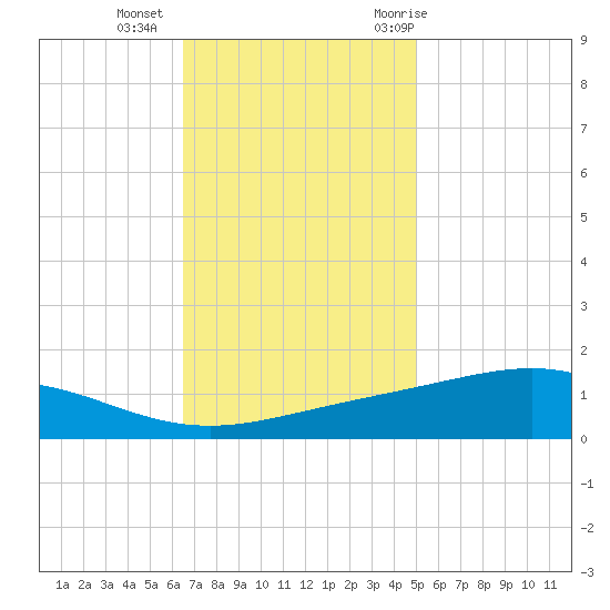 Bay Gardene tide chart for Friday, November 24, 2023
