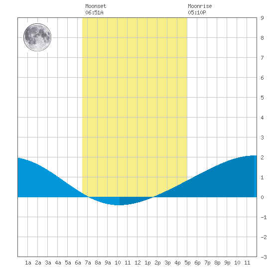 Bay Gardene tide chart for Monday, November 27, 2023