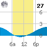 Bay Gardene tide chart for Monday, November 27, 2023