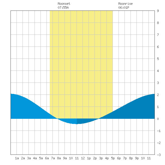 Bay Gardene tide chart for Tuesday, November 28, 2023
