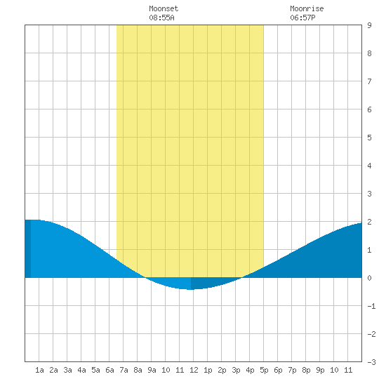 Bay Gardene tide chart for Wednesday, November 29, 2023