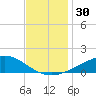 Bay Gardene tide chart for Thursday, November 30, 2023