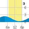 Bay Gardene tide chart for Friday, November 3, 2023