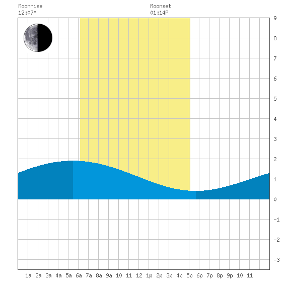 Bay Gardene tide chart for Sunday, November 5, 2023