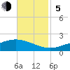 Bay Gardene tide chart for Sunday, November 5, 2023