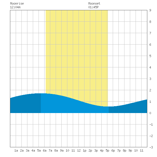 Bay Gardene tide chart for Monday, November 6, 2023
