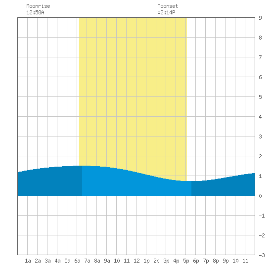 Bay Gardene tide chart for Tuesday, November 7, 2023