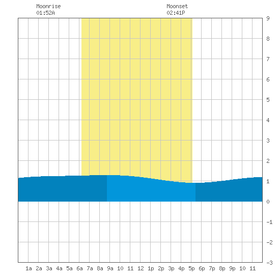 Bay Gardene tide chart for Wednesday, November 8, 2023