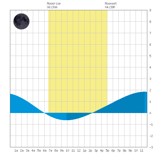 Bay Gardene tide chart for Tuesday, December 12, 2023