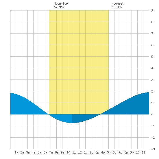 Bay Gardene tide chart for Wednesday, December 13, 2023