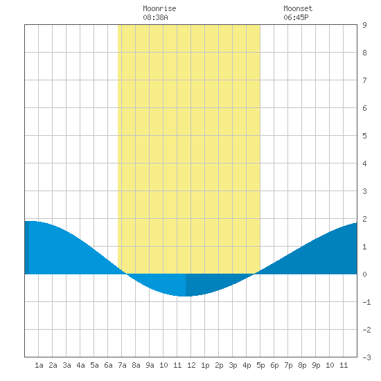Bay Gardene tide chart for Thursday, December 14, 2023