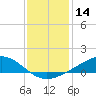 Bay Gardene tide chart for Thursday, December 14, 2023