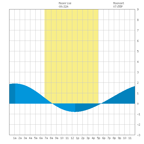 Bay Gardene tide chart for Friday, December 15, 2023