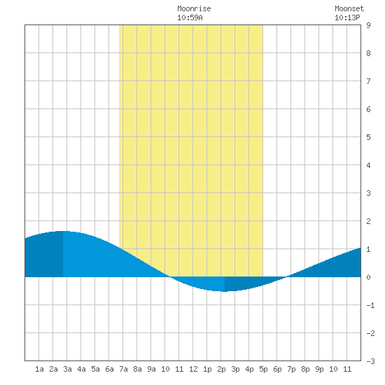 Bay Gardene tide chart for Sunday, December 17, 2023