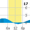 Bay Gardene tide chart for Sunday, December 17, 2023