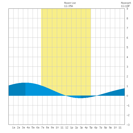 Bay Gardene tide chart for Monday, December 18, 2023