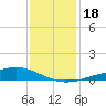 Bay Gardene tide chart for Monday, December 18, 2023