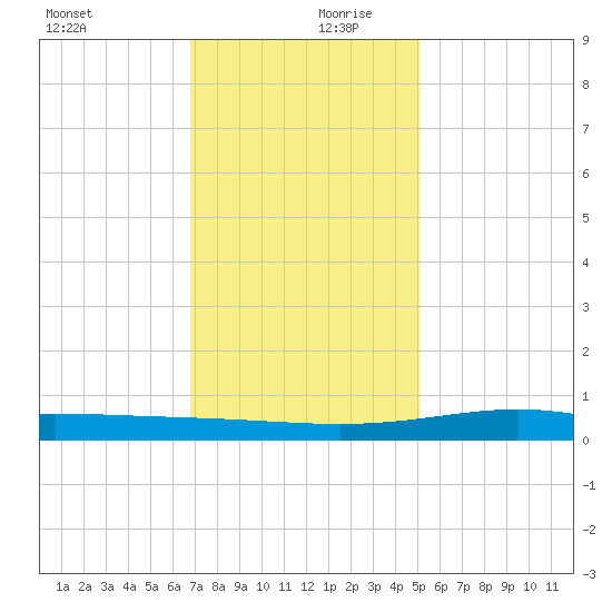 Bay Gardene tide chart for Wednesday, December 20, 2023