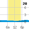 Bay Gardene tide chart for Wednesday, December 20, 2023