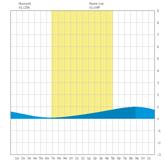 Bay Gardene tide chart for Thursday, December 21, 2023