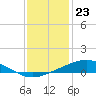 Bay Gardene tide chart for Saturday, December 23, 2023