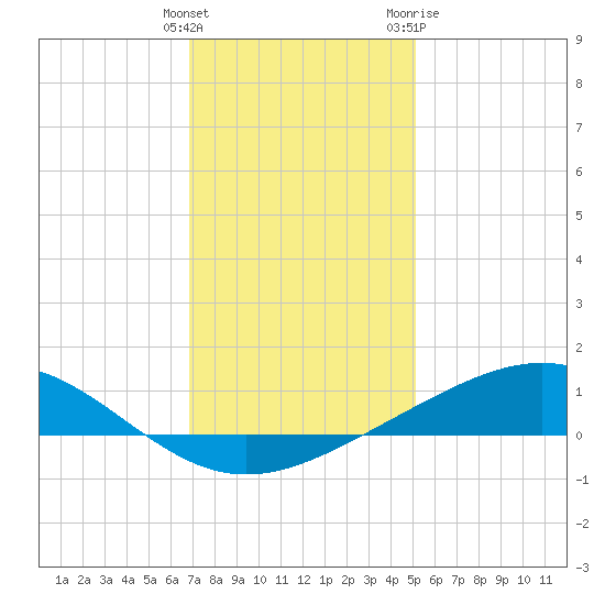 Bay Gardene tide chart for Monday, December 25, 2023