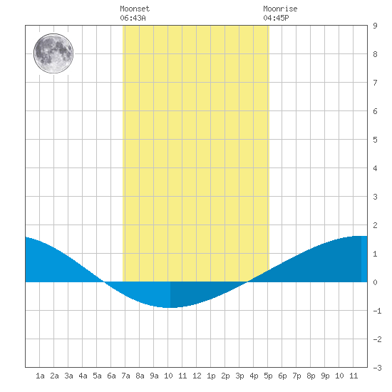 Bay Gardene tide chart for Tuesday, December 26, 2023