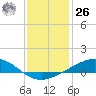 Bay Gardene tide chart for Tuesday, December 26, 2023
