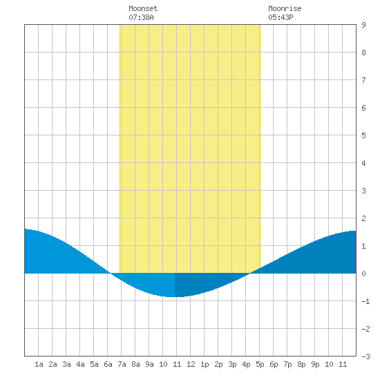 Bay Gardene tide chart for Wednesday, December 27, 2023
