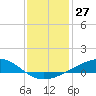 Bay Gardene tide chart for Wednesday, December 27, 2023