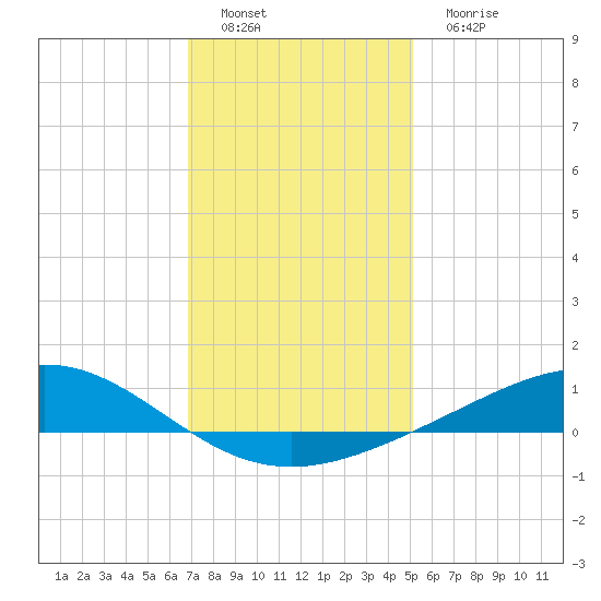 Bay Gardene tide chart for Thursday, December 28, 2023