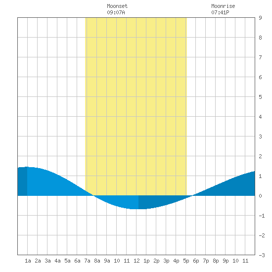 Bay Gardene tide chart for Friday, December 29, 2023