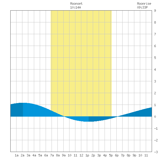Bay Gardene tide chart for Sunday, December 31, 2023