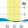 Bay Gardene tide chart for Sunday, December 31, 2023
