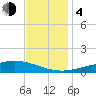 Bay Gardene tide chart for Monday, December 4, 2023